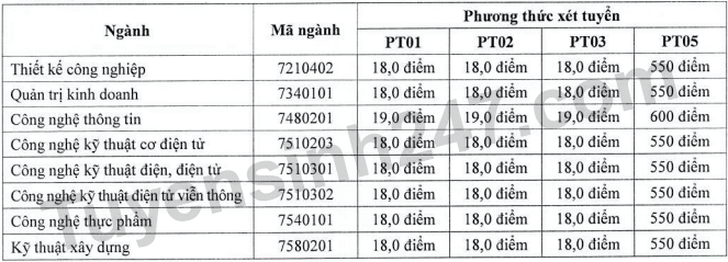 Điểm chuẩn đánh giá năng lực Đại học Công nghệ Sài Gòn