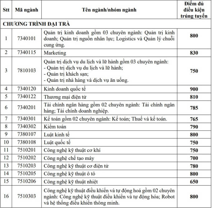 Điểm chuẩn đánh giá năng lực Đại học Công nghiệp TPHCM