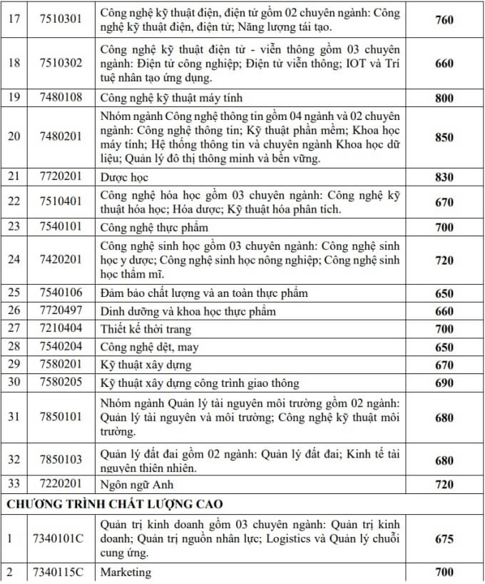 Điểm chuẩn đánh giá năng lực Đại học Công nghiệp TPHCM