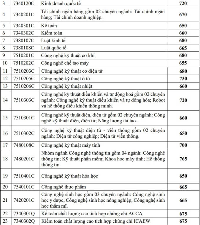 Điểm chuẩn đánh giá năng lực Đại học Công nghiệp TPHCM