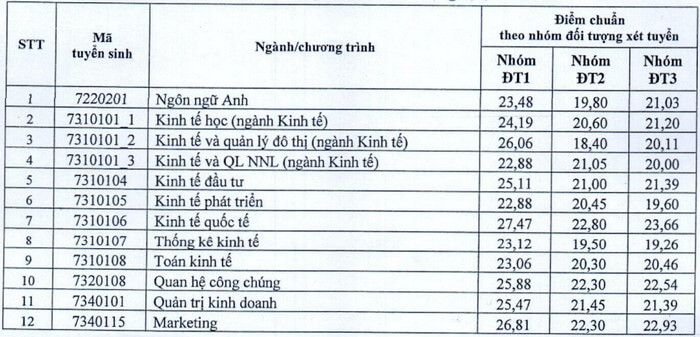 Điểm chuẩn Đại học Kinh tế Quốc dân