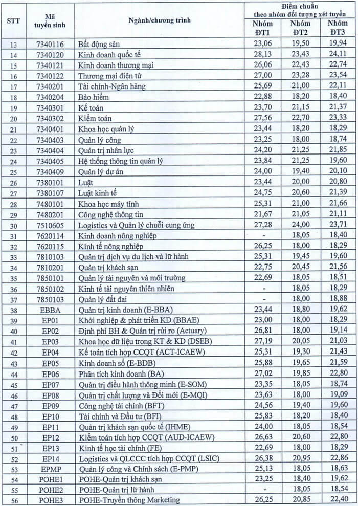 Điểm chuẩn Đại học Kinh tế Quốc dân