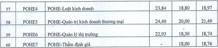 Điểm chuẩn đánh giá năng lực Đại học Kinh tế Quốc dân