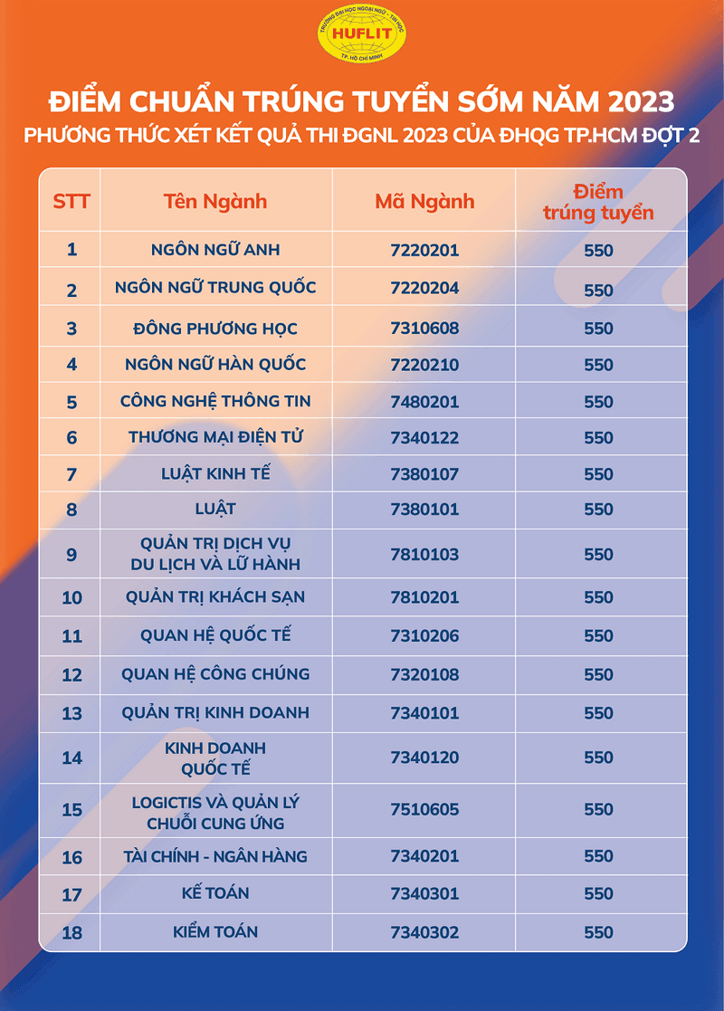 Điểm chuẩn đánh giá năng lực Đại học Ngoại ngữ Tin học TPHCM