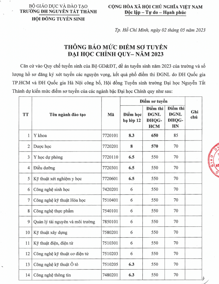Điểm chuẩn đánh giá năng lực Đại học Nguyễn Tất Thành