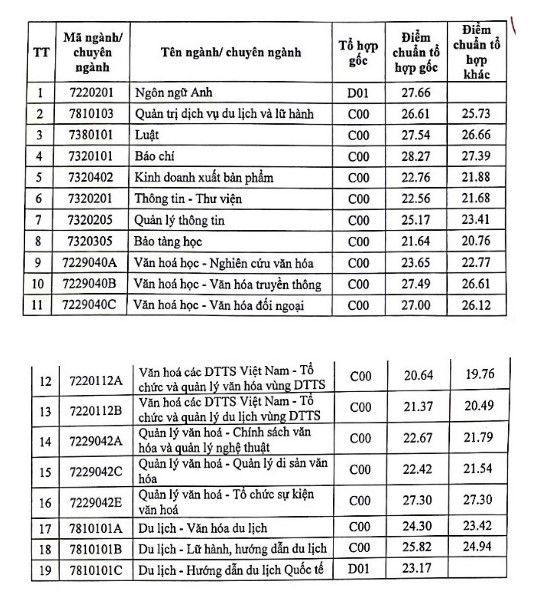Điểm chuẩn DH Văn hóa 