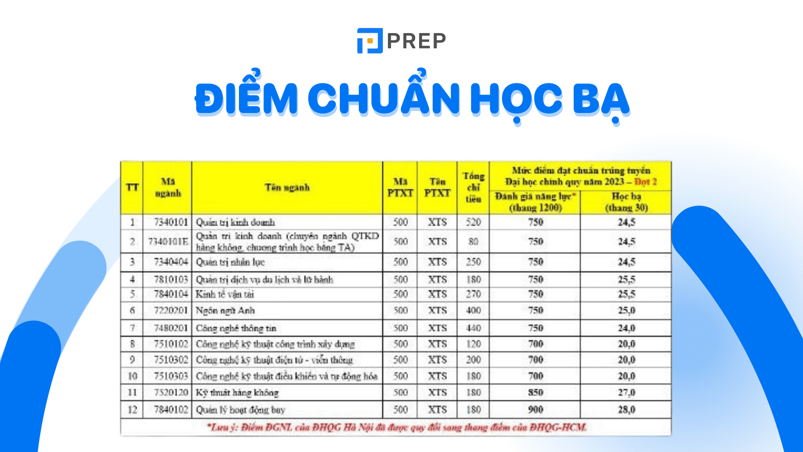 Danh sách 40+ trường Đại học công bố điểm chuẩn học bạ