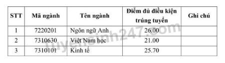 Điểm chuẩn đại học công đoàn
