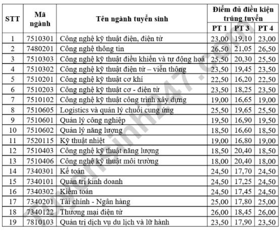 điểm chuẩn học bạ