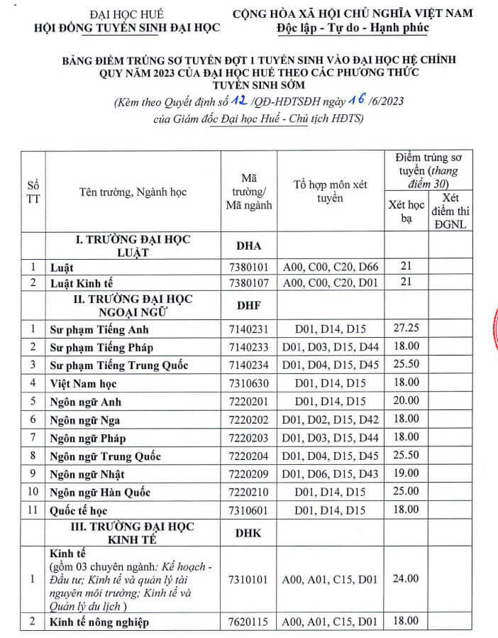Điểm chuẩn đánh giá năng lực Đại học Sư phạm - Đại học Huế