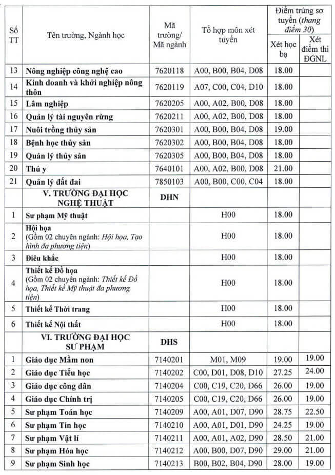 Điểm chuẩn đánh giá năng lực Đại học Sư phạm - Đại học Huế
