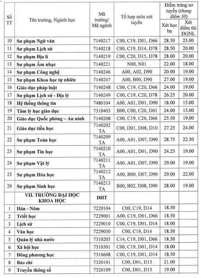 Điểm chuẩn đánh giá năng lực Đại học Sư phạm - Đại học Huế