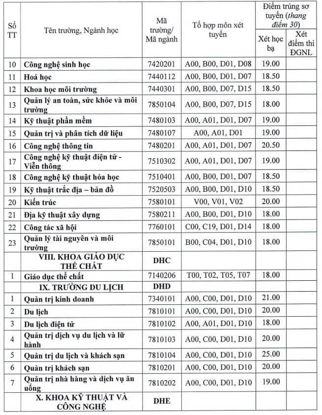 Điểm chuẩn đánh giá năng lực Đại học Sư phạm - Đại học Huế