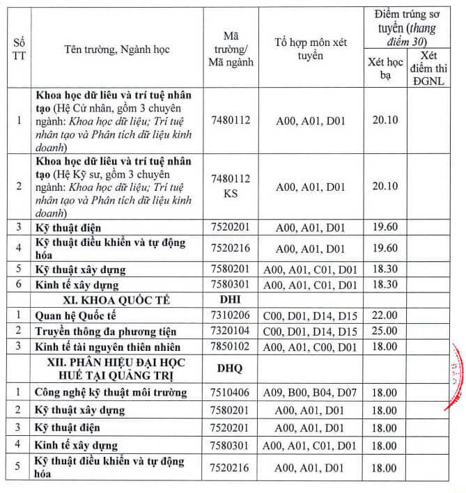 Điểm chuẩn đánh giá năng lực Đại học Sư phạm - Đại học Huế