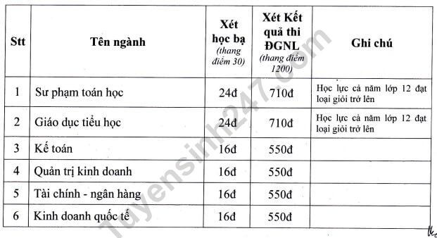 Điểm chuẩn đánh giá năng lực Đại học Kiên Giang