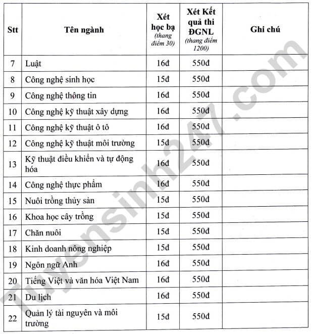 Điểm chuẩn đánh giá năng lực Đại học Kiên Giang