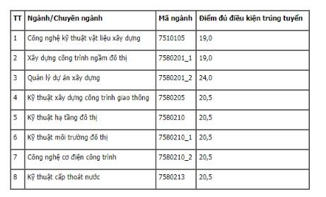 Điểm chuẩn ĐH Kiến trúc HN