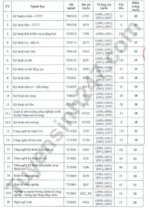 Điểm học bạ đại học KT-CN
