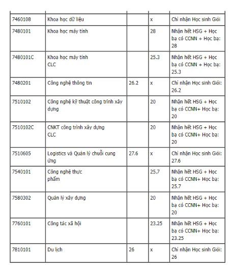 Điểm chuẩn đại học Mở học bạ