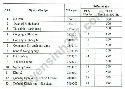 Điểm chuẩn ĐH Quang Trung