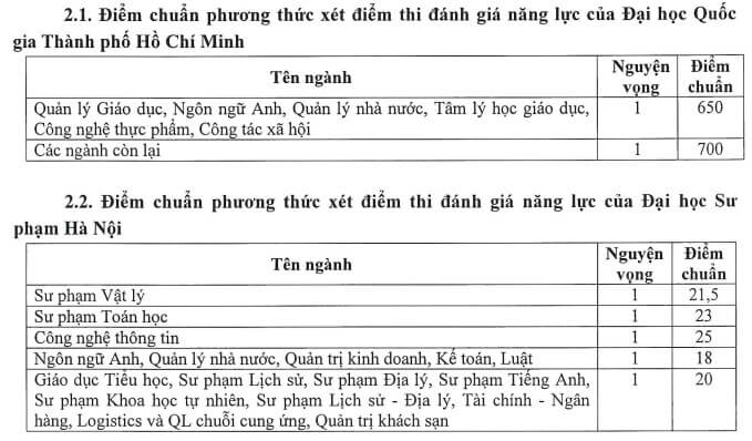 Điểm chuẩn đánh giá năng lực Đại học Quy Nhơn