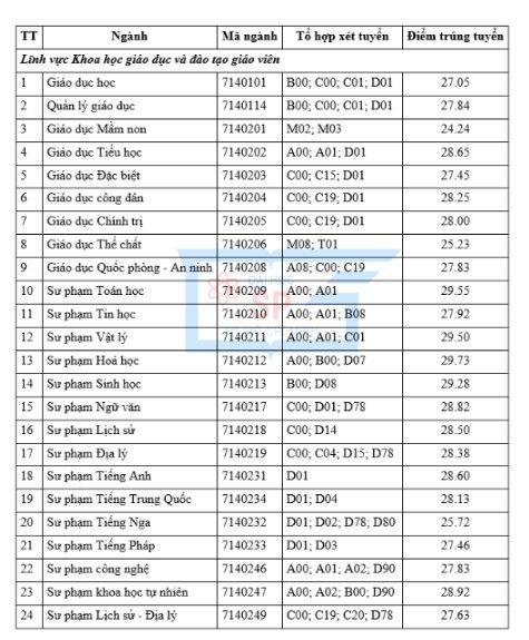 Điểm chuẩn học bạ trường đại học Sư phạm