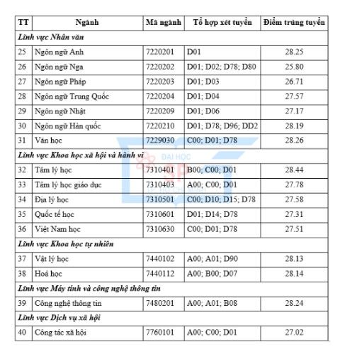 Điểm chuẩn ĐH Sư phạm TPHCM