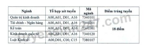 Điểm chuẩn đại học Tài chính Kế toán