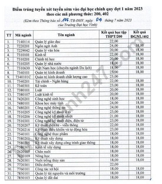 Điểm chuẩn học bạ Đại học Vinh