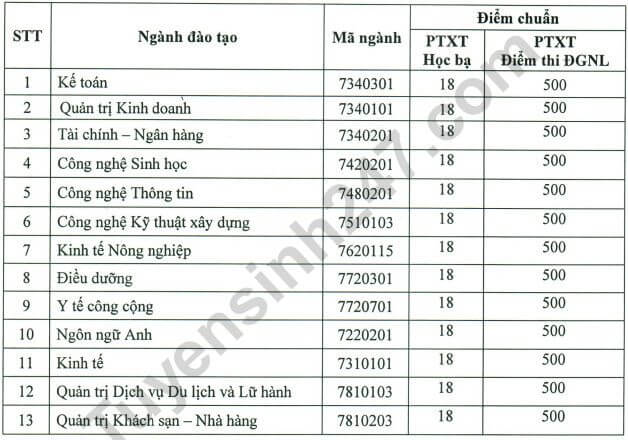 Điểm chuẩn đánh giá năng lực Đại học Quang Trung