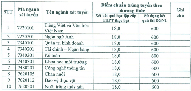 Điểm chuẩn đánh giá năng lực Đại học Bạc Liêu