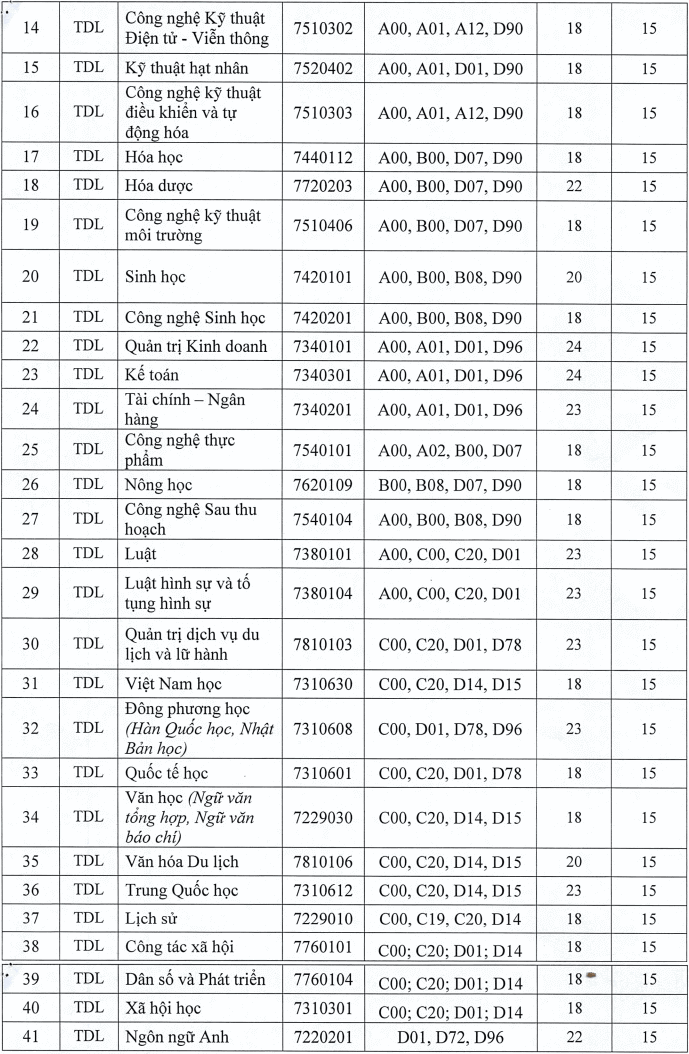 Điểm chuẩn đánh giá năng lực Đại học Đà Lạt