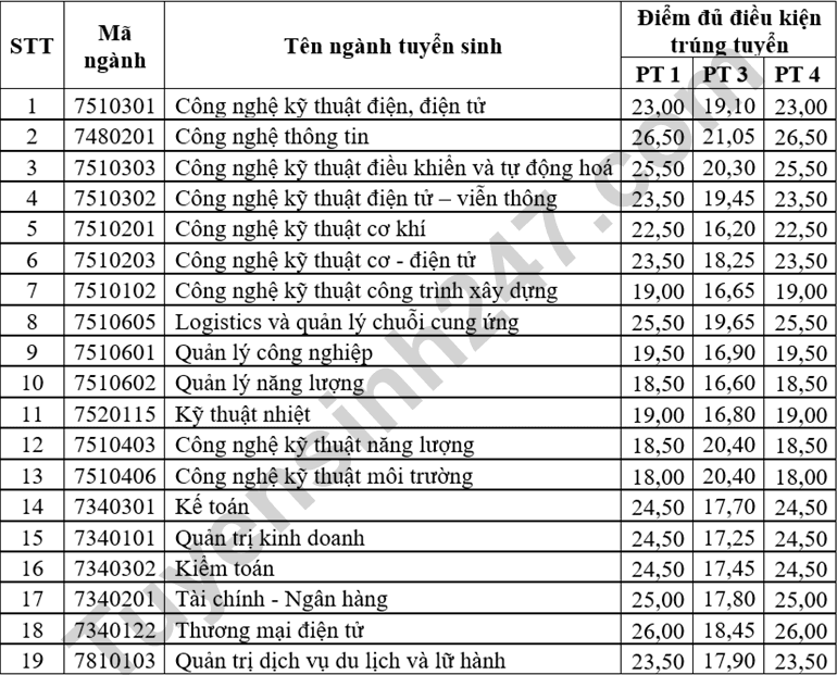 ĐIểm chuẩn đánh giá năng lực Đại học Điện lực
