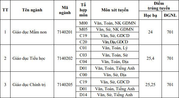 Điểm chuẩn đánh giá năng lực Đại học Đồng Tháp