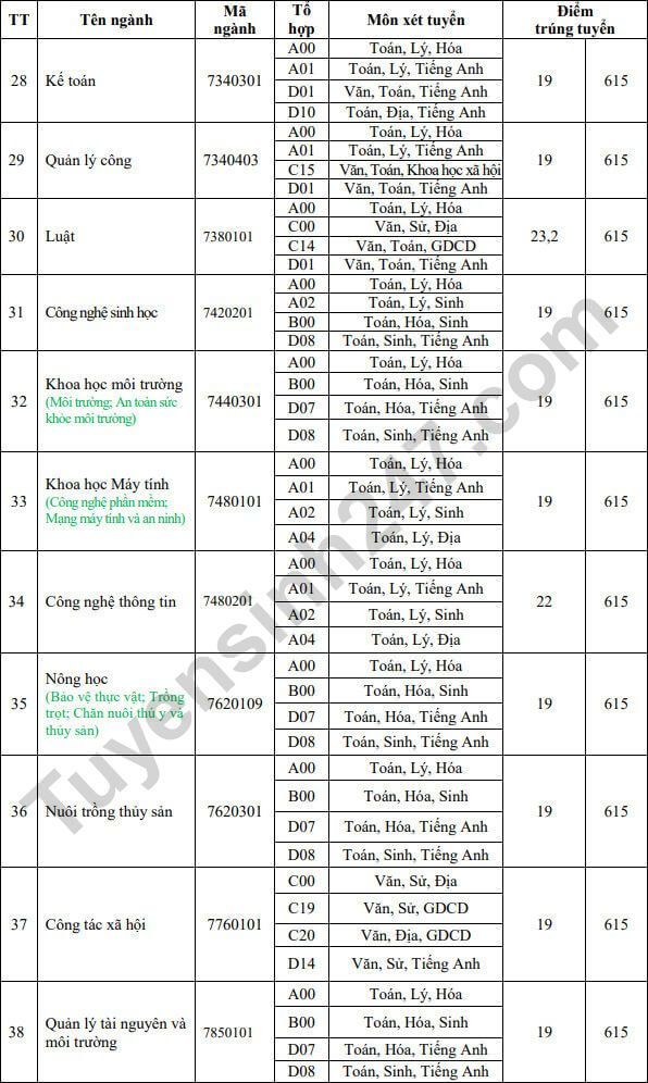 Điểm chuẩn đánh giá năng lực Đại học Đồng Tháp