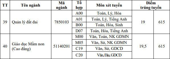Điểm chuẩn đánh giá năng lực Đại học Đồng Tháp