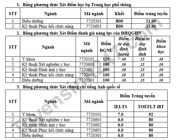 Điểm chuẩn đánh giá năng lực Đại học Kỹ thuật Y tế Hải Dương