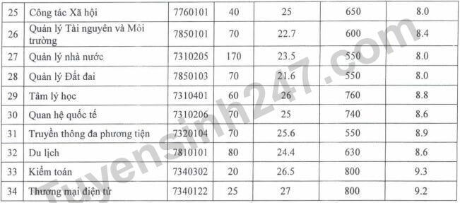 Điểm chuẩn đánh giá năng lực Đại học Thủ Dầu Một