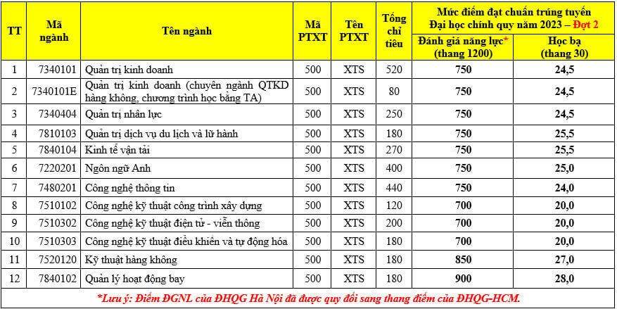 Điểm chuẩn đánh giá năng lực Học viện Hàng không Việt Nam