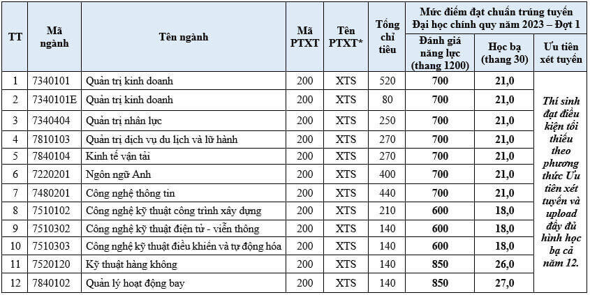 Điểm chuẩn đánh giá năng lực Học viện Hàng không Việt Nam