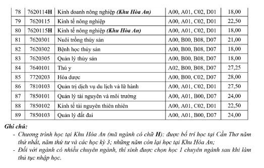 Điểm chuẩn học bạ ĐH Cần Thơ 