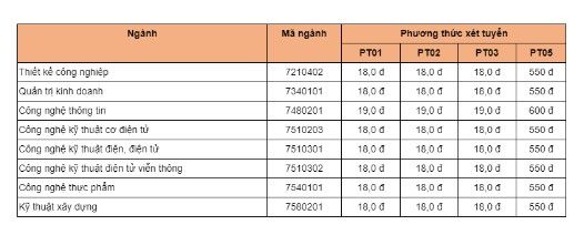 Điểm chuẩn học bạ đại học Công nghệ Sài Gòn 