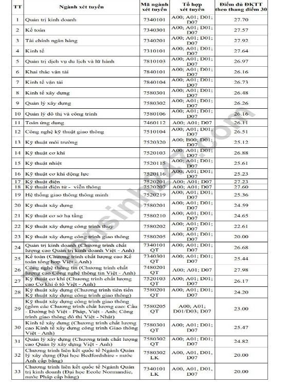 Điểm chuẩn học bạ GTVT 2023 