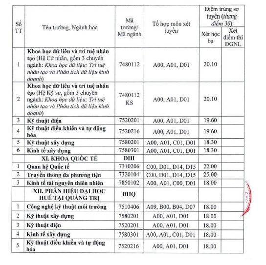 Điểm chuẩn học bạ ĐH Huế 