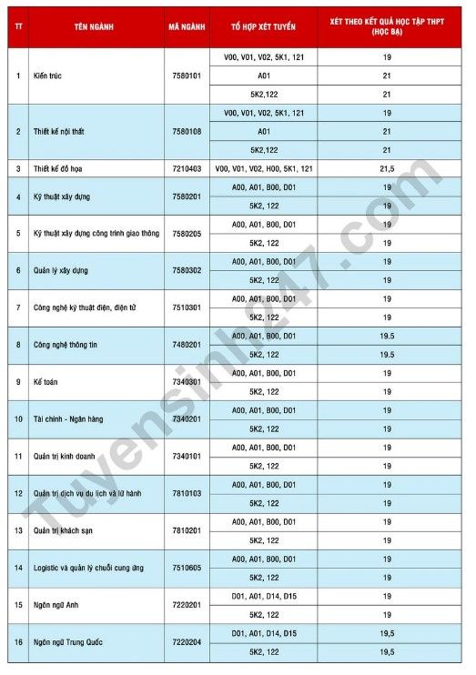 Điểm chuẩn học bạ Đại học Kiến trúc Đà Nẵng