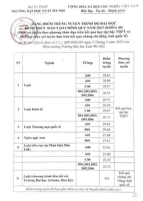 Điểm chuẩn học bạ ĐH Luật Hà Nội