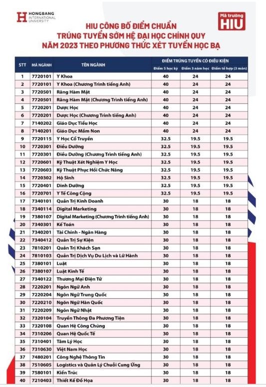Điểm chuẩn học bạ đại học Quốc tế Hồng Bàng