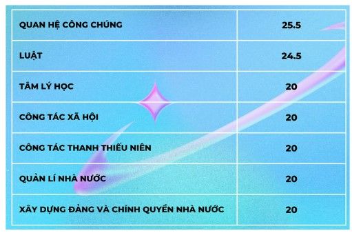 Điểm chuẩn học bạ ĐH Thanh thiếu niên