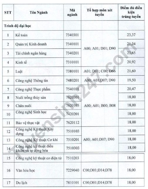 Điểm chuẩn học bạ
