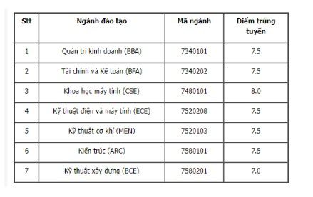 Điểm chuẩn học bạ 